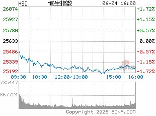 港股午评:恒指涨0.87% 科指涨1.8% 科网股、内房股普涨 半导体板块回调