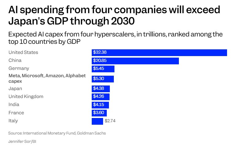 高盛辣评“AI巨浪”：到2030年 仅四巨头支出规模就将超过日本GDP！